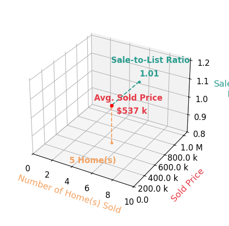 Chase Horton sold 5 homes with an average sold price of $537K and an average sale-to-list ratio of 101.5%.