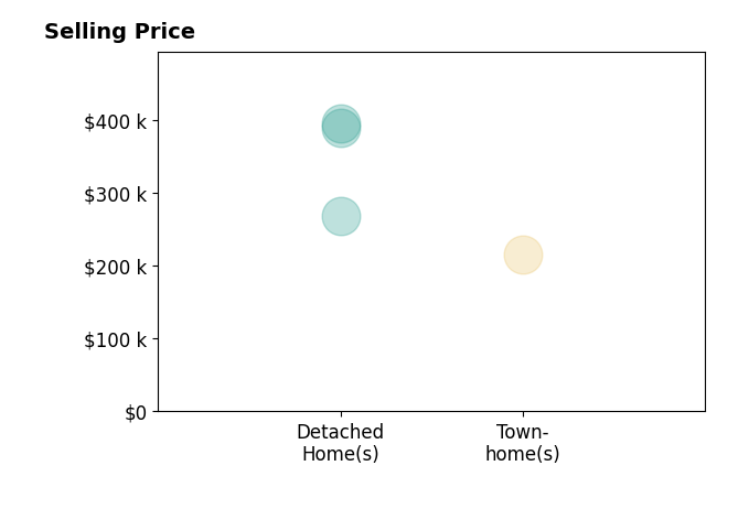 Lauren Preston's sold homes include detached homes from $269K to $395K, townhomes at $215K.