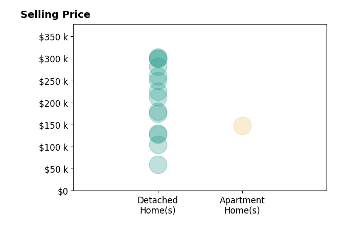 Christian Kelly's sold homes include detached homes from $60K to $302K, apartment homes at $148K.