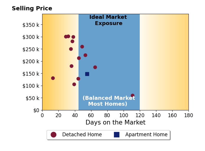 Christian Kelly's sold homes were on the market for an average of 45 days, ranging from 13 to 111 days, with an average sold price of $204K.
