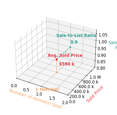 Jen Harris sold 1 homes with an average sold price of $590K and an average sale-to-list ratio of 89.8%.