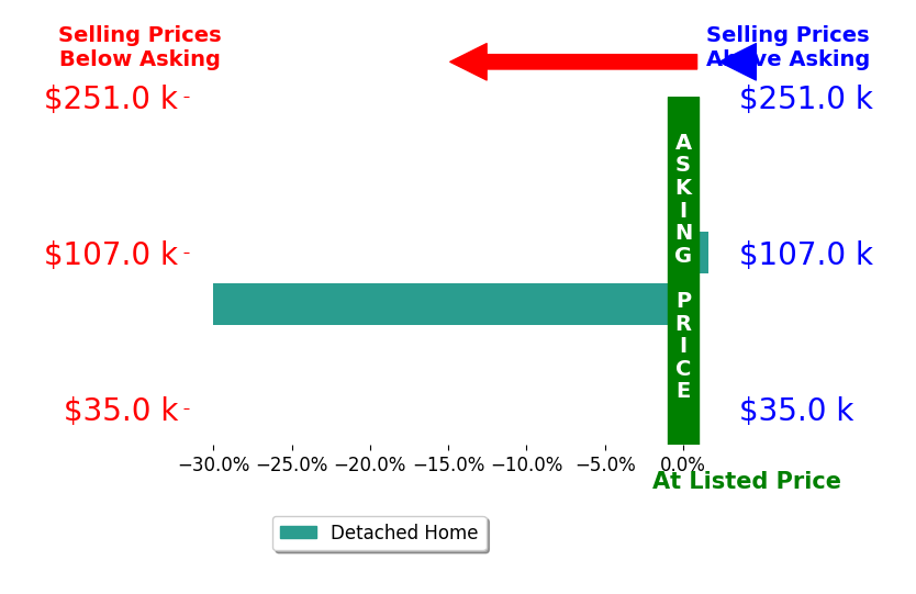 Jamie Fallin's sold homes closed 14.2% below asking on average, with 1 homes above, 1 below, and 0 at asking price.