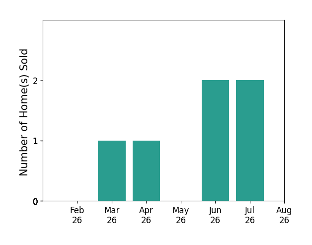 Justin Russell sold 1 home in March 2026, 1 home in April 2026, 2 homes in June 2026, 2 homes in July 2026, for a total of 6 homes.