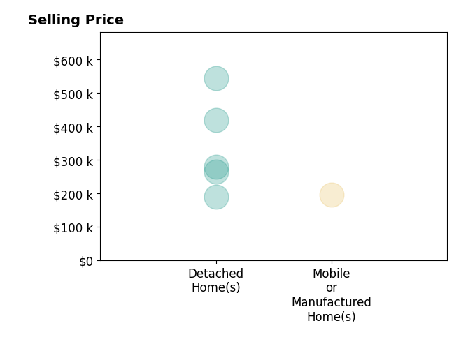 Justin Russell's sold homes include mobile or manufactured homes at $195K, detached homes from $190K to $545K.