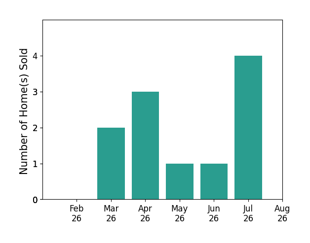Isaac McDow sold 2 homes in March 2026, 3 homes in April 2026, 1 home in May 2026, 1 home in June 2026, 4 homes in July 2026, for a total of 11 homes.