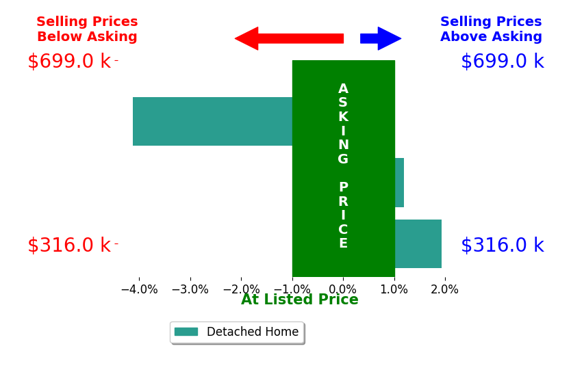 Nicole Brannon's sold homes closed 0.6% below asking on average, with 1 homes above, 1 below, and 1 at asking price.