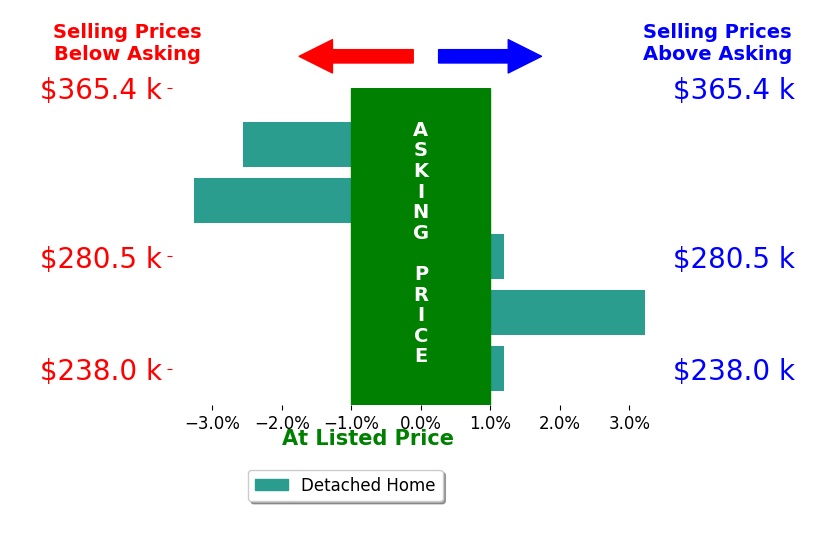 Jennifer Grostick's sold homes closed 0.7% below asking on average, with 1 homes above, 2 below, and 2 at asking price.