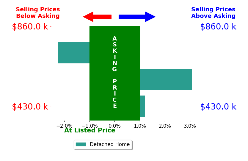 Jennifer Gilbert's sold homes closed 0.3% above asking on average, with 1 homes above, 1 below, and 1 at asking price.