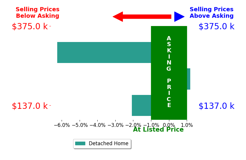 Desiree Miller's sold homes closed 2.8% below asking on average, with 0 homes above, 2 below, and 1 at asking price.