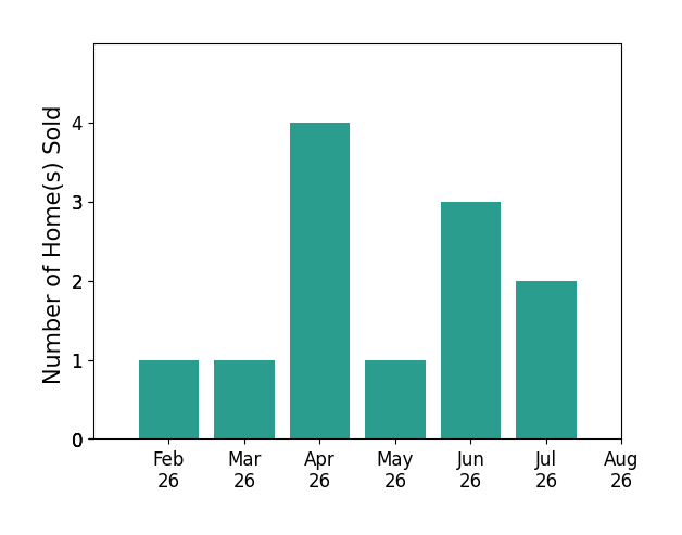 Stacy Flippen sold 1 home in February 2026, 1 home in March 2026, 4 homes in April 2026, 1 home in May 2026, 3 homes in June 2026, 2 homes in July 2026, for a total of 12 homes.