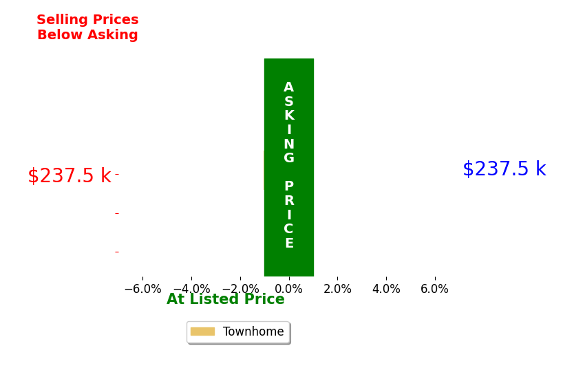 Mel Johnson's sold homes closed 1.0% below asking on average, with 0 homes above, 1 below, and 0 at asking price.