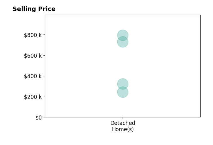 Kelly Fleming's sold homes include detached homes from $245K to $792K.