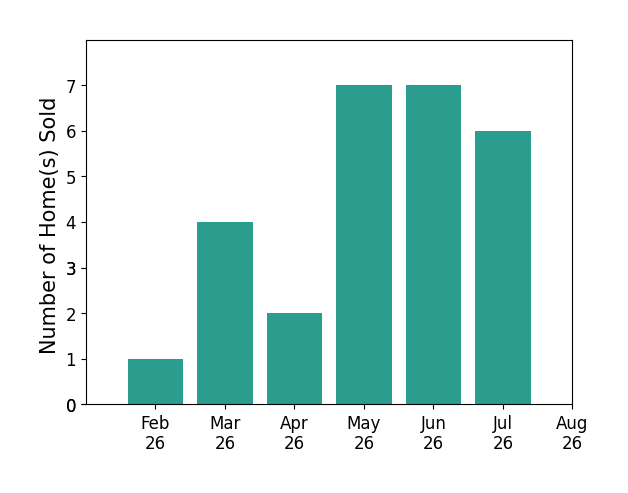 Nakia Walker sold 1 home in February 2026, 4 homes in March 2026, 2 homes in April 2026, 7 homes in May 2026, 7 homes in June 2026, 6 homes in July 2026, for a total of 27 homes.