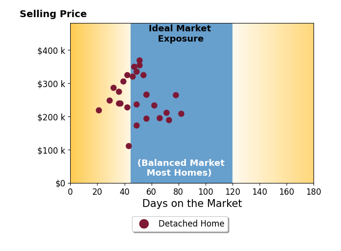 Nakia Walker's sold homes were on the market for an average of 50 days, ranging from 21 to 82 days, with an average sold price of $258K.