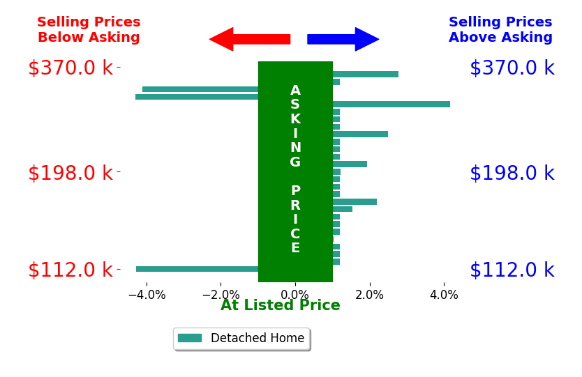 Nakia Walker's sold homes closed 0.2% above asking on average, with 8 homes above, 3 below, and 16 at asking price.