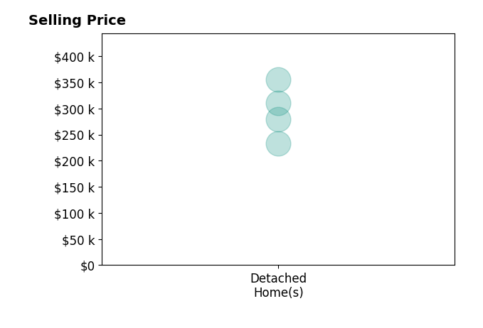 Bobby Harrelson's sold homes include detached homes from $232K to $355K.