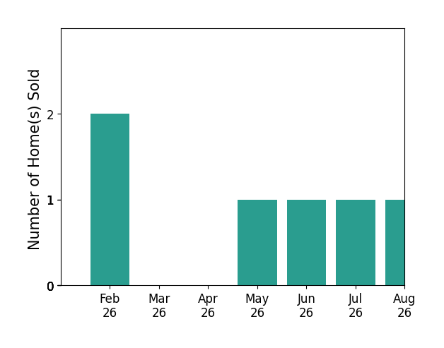 Jeff Dorough sold 2 homes in February 2026, 1 home in May 2026, 1 home in June 2026, 1 home in July 2026, 1 home in August 2026, for a total of 6 homes.