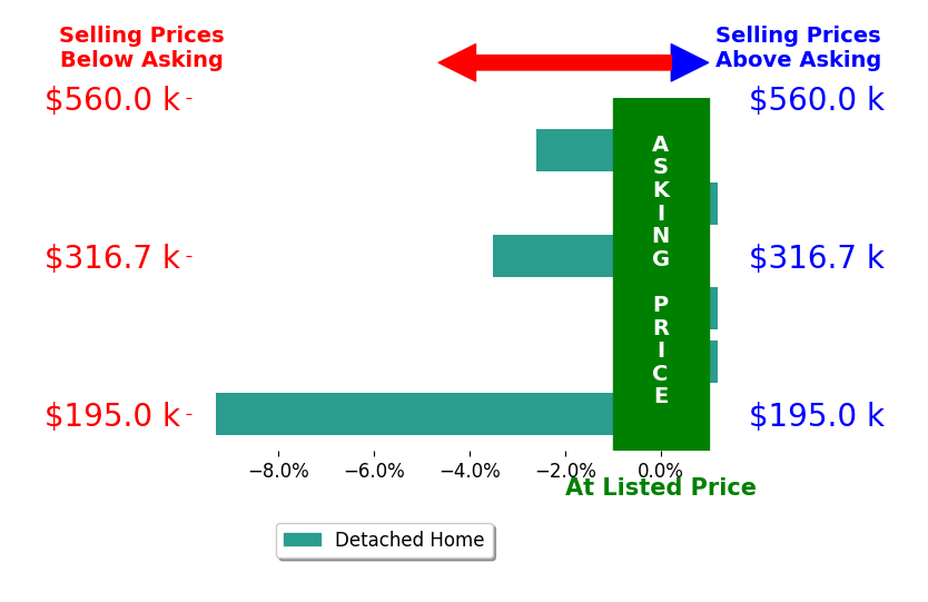 Jeff Dorough's sold homes closed 2.5% below asking on average, with 0 homes above, 3 below, and 3 at asking price.