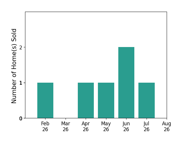 Dustin Lewis sold 1 home in February 2026, 1 home in April 2026, 1 home in May 2026, 2 homes in June 2026, 1 home in July 2026, for a total of 6 homes.