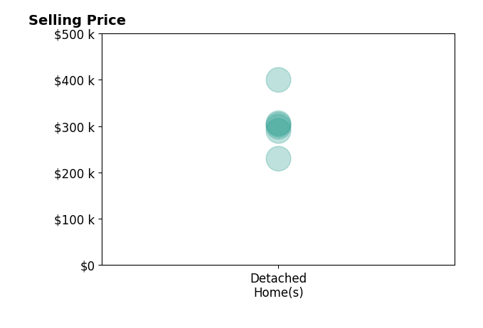 Dustin Lewis's sold homes include detached homes from $230K to $400K.