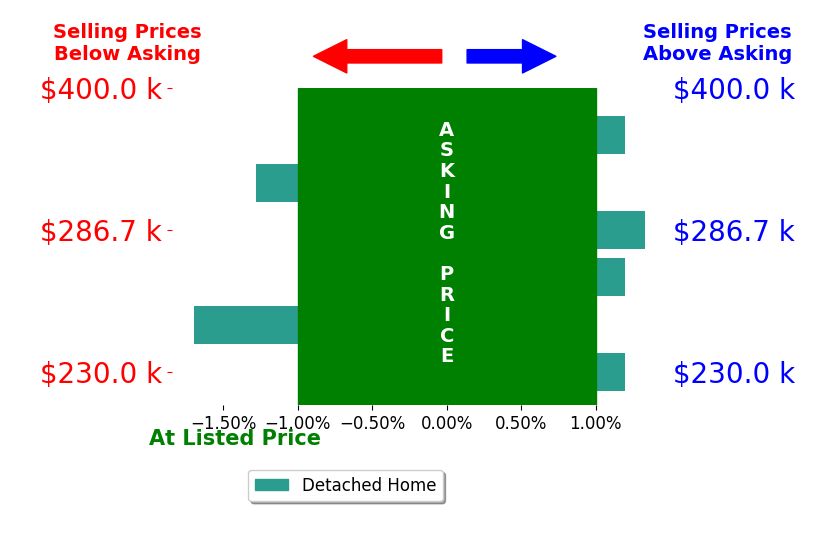 Dustin Lewis's sold homes closed 0.3% below asking on average, with 1 homes above, 2 below, and 3 at asking price.