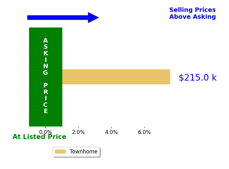 Billy Bowen's sold homes closed 7.6% above asking on average, with 1 homes above, 0 below, and 0 at asking price.