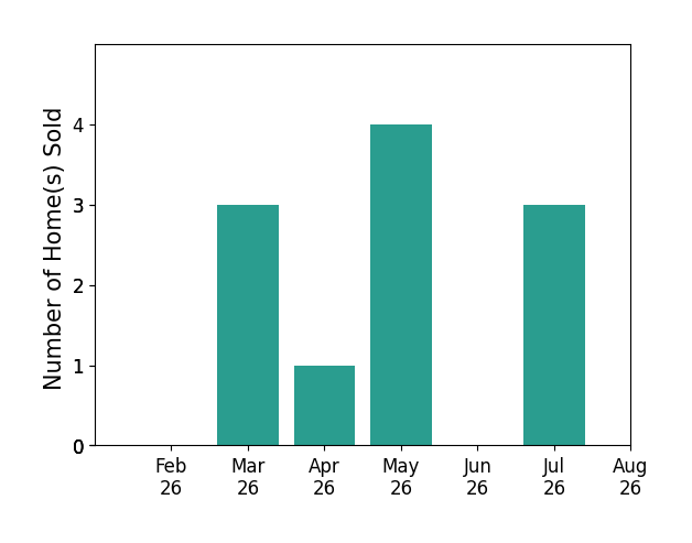 Elecia Elmore sold 3 homes in March 2026, 1 home in April 2026, 4 homes in May 2026, 3 homes in July 2026, for a total of 11 homes.