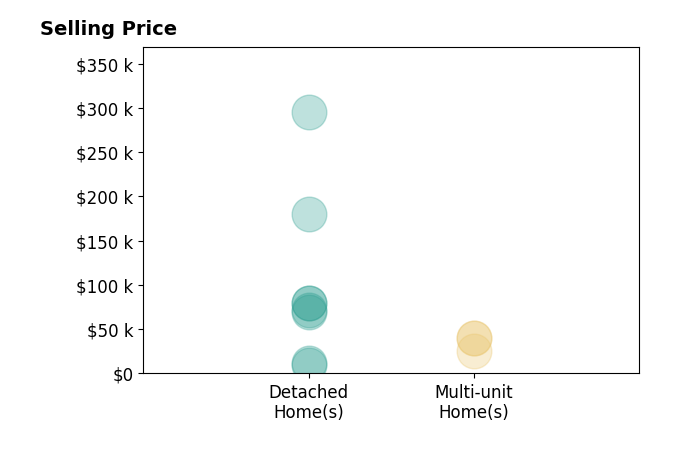 Elecia Elmore's sold homes include detached homes from $10K to $295K, multi-unit homes from $25K to $40K.