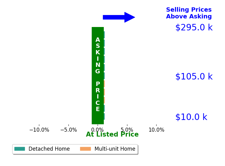 Elecia Elmore's sold homes closed 0.0% at asking on average, with 0 homes above, 0 below, and 11 at asking price.