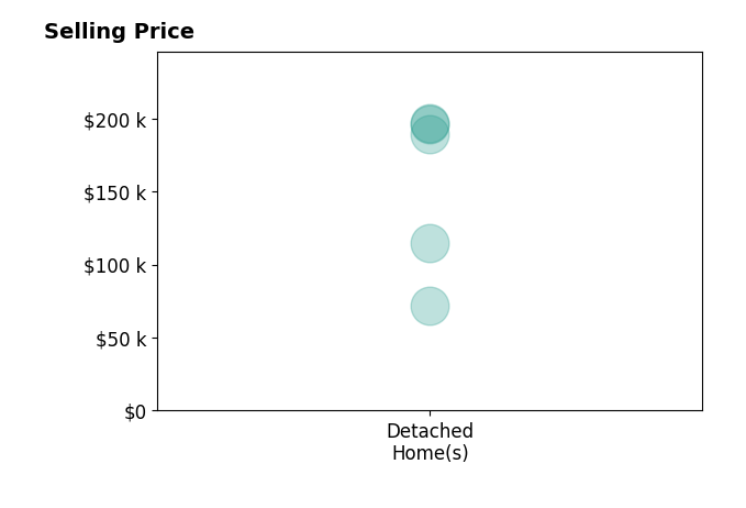 Emerson Lovelace's sold homes include detached homes from $72K to $196K.