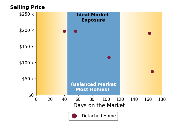 Emerson Lovelace's sold homes were on the market for an average of 105 days, ranging from 40 to 166 days, with an average sold price of $154K.