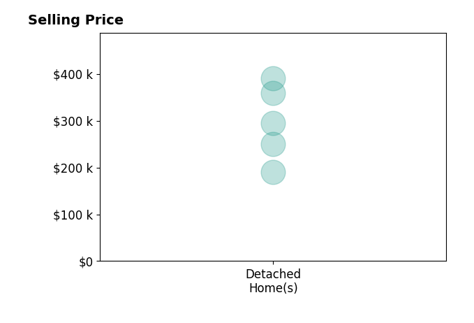 Jane Massie's sold homes include detached homes from $190K to $390K.