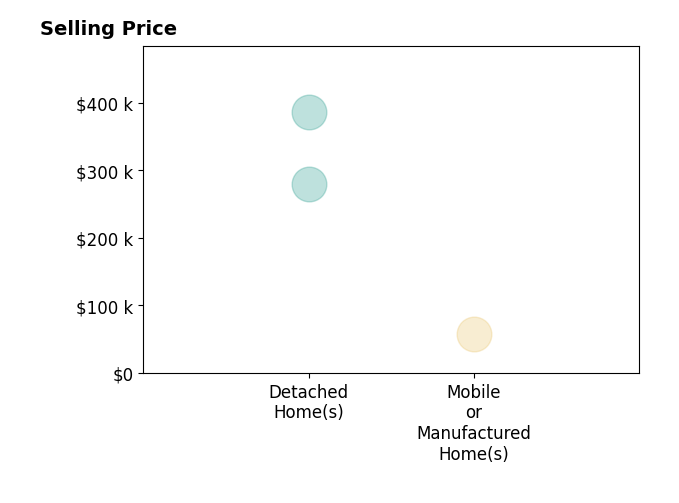 Chad Wardlaw's sold homes include detached homes from $279K to $387K, mobile or manufactured homes at $57K.