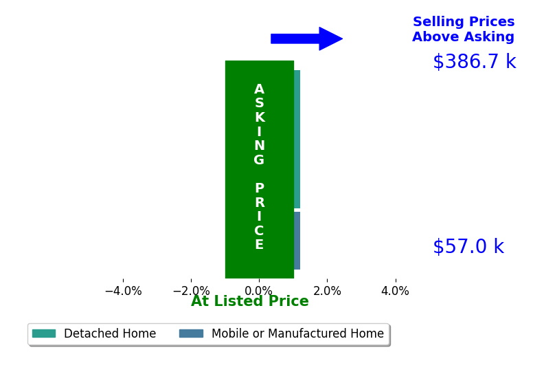 Chad Wardlaw's sold homes closed 0.0% at asking on average, with 0 homes above, 0 below, and 3 at asking price.