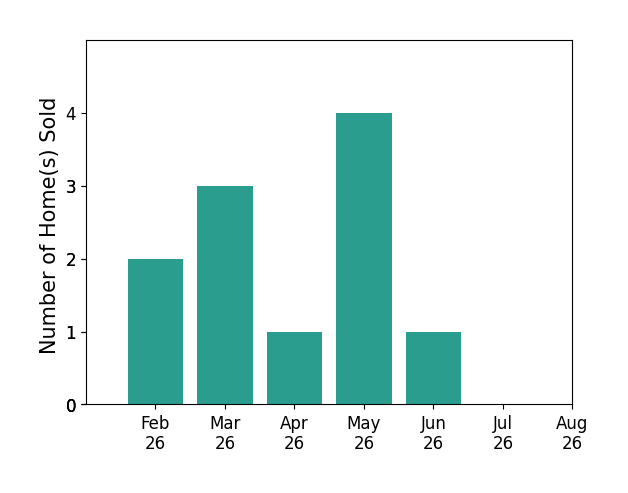 Clint Bolton sold 2 homes in February 2026, 3 homes in March 2026, 1 home in April 2026, 4 homes in May 2026, 1 home in June 2026, for a total of 11 homes.