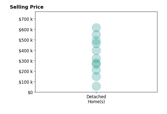 Clint Bolton's sold homes include detached homes from $58K to $615K.