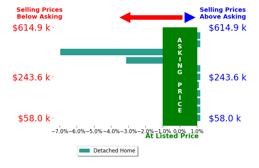 Clint Bolton's sold homes closed 0.9% below asking on average, with 1 homes above, 2 below, and 8 at asking price.