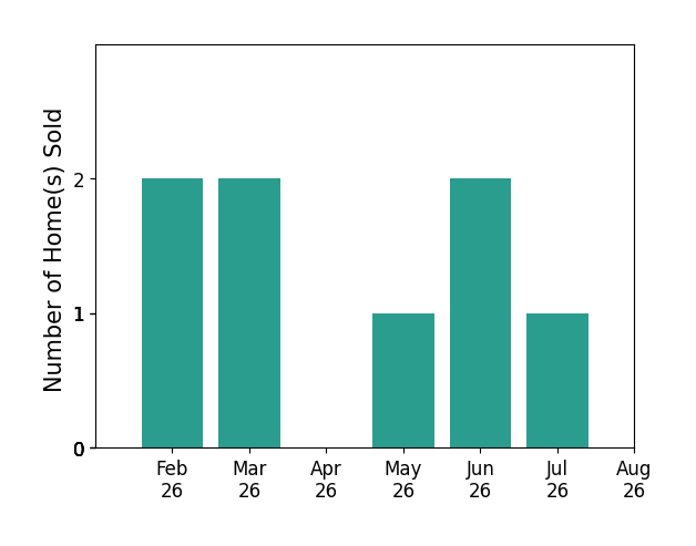 Jordan Ray sold 2 homes in February 2026, 2 homes in March 2026, 1 home in May 2026, 2 homes in June 2026, 1 home in July 2026, for a total of 8 homes.