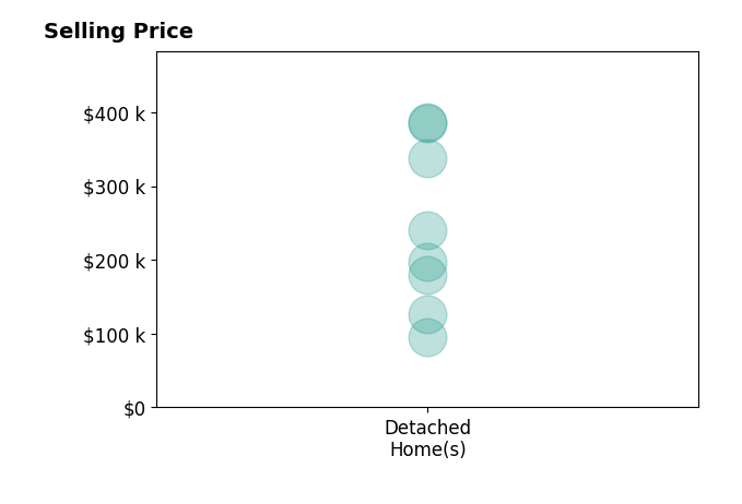 Jordan Ray's sold homes include detached homes from $95K to $386K.