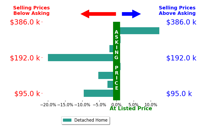 Jordan Ray's sold homes closed 3.4% below asking on average, with 1 homes above, 5 below, and 2 at asking price.