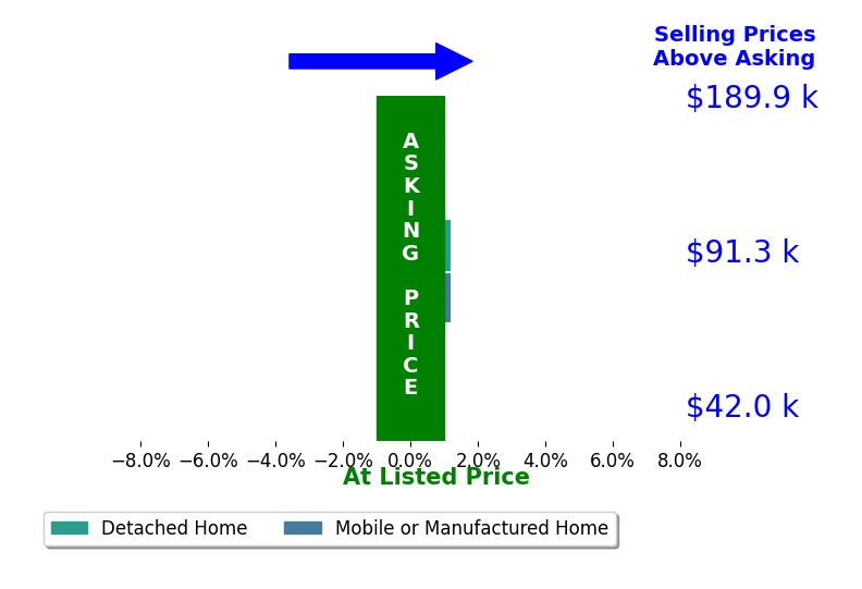 Bradley Bianca's sold homes closed 0.0% at asking on average, with 0 homes above, 0 below, and 2 at asking price.