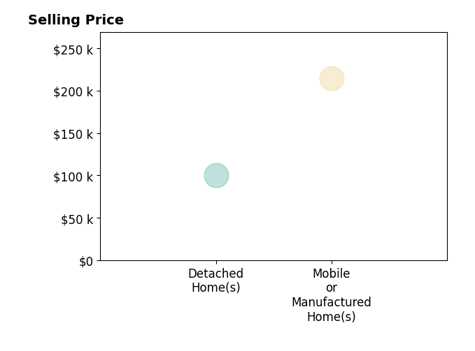 Brady Hodge's sold homes include detached homes at $100K, mobile or manufactured homes at $215K.