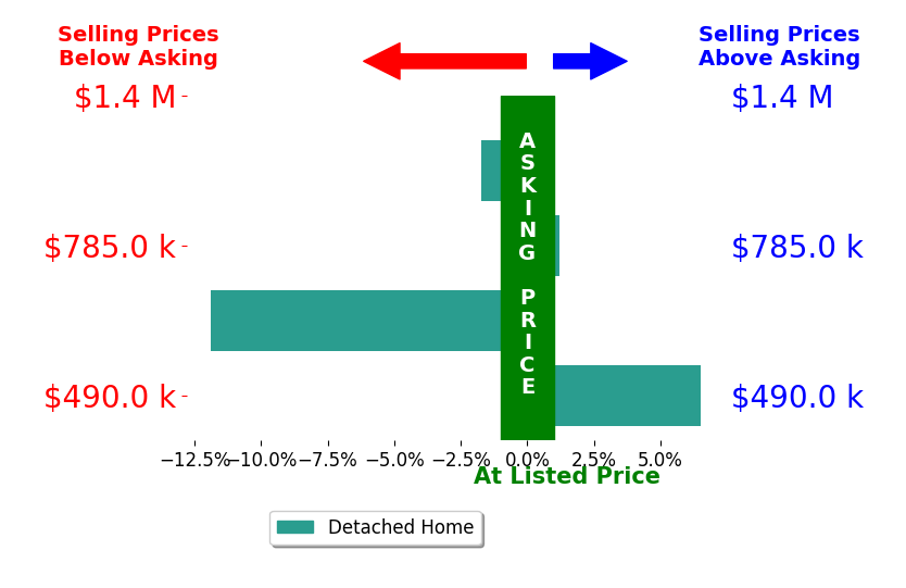 Bar chart comparing asking price vs selling price for Kelly Craig Graham