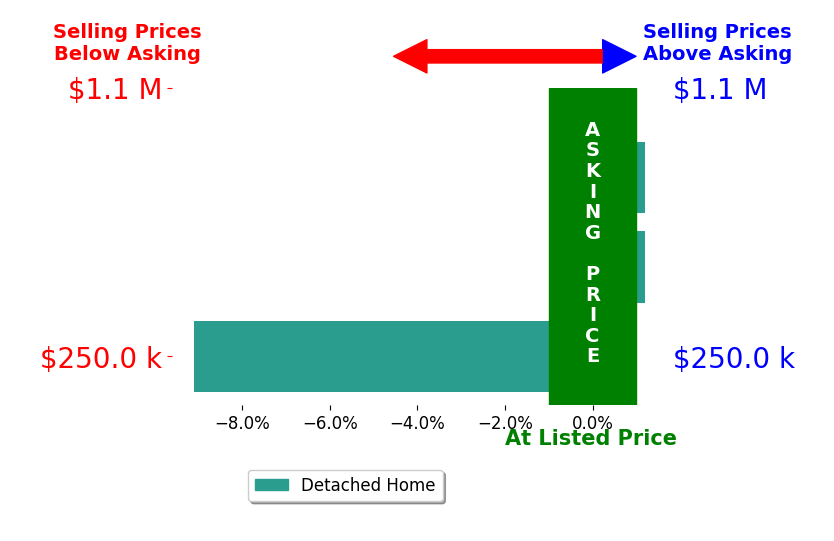 Bar chart comparing asking price vs selling price for Christine Jenkins