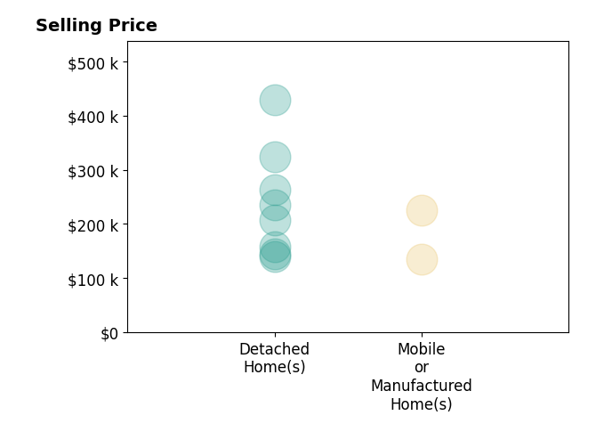 Histogram of home sales price ranges for Christopher R Maphis