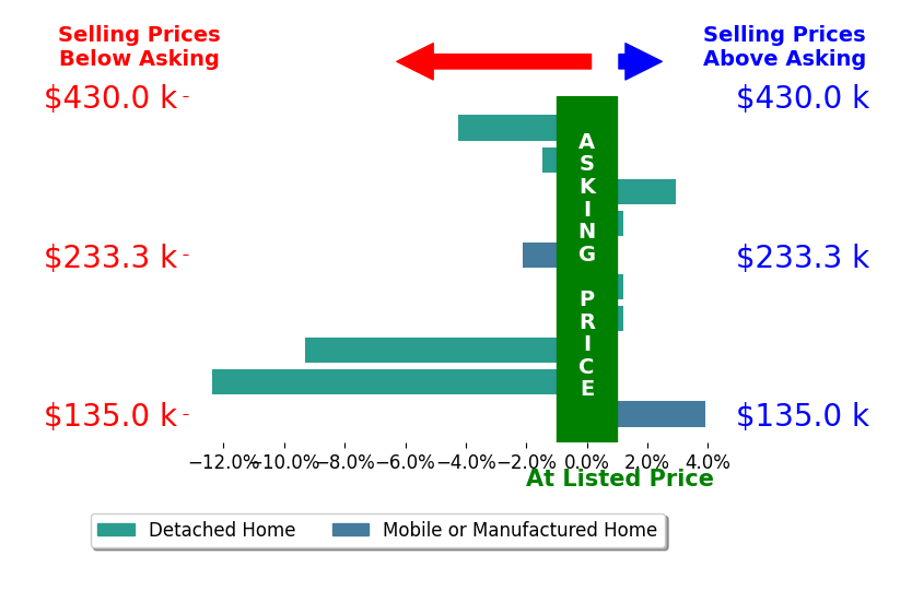 Bar chart comparing asking price vs selling price for Christopher R Maphis