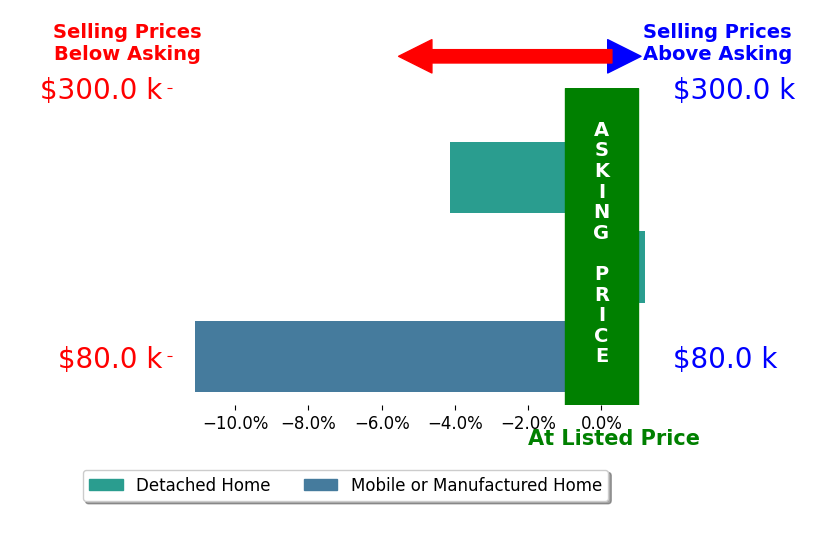 Bar chart comparing asking price vs selling price for Rebecca Robinson