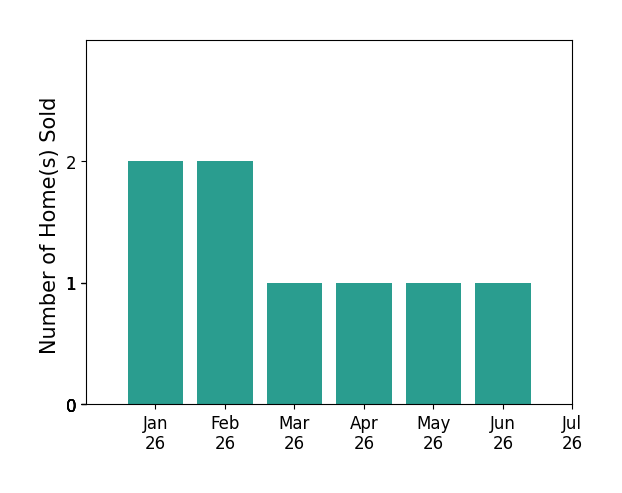 Bar chart of total home sales by Sandi Smith over the past 12 months