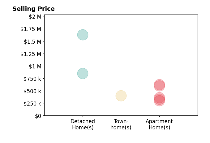 Histogram of home sales price ranges for Sandi Smith