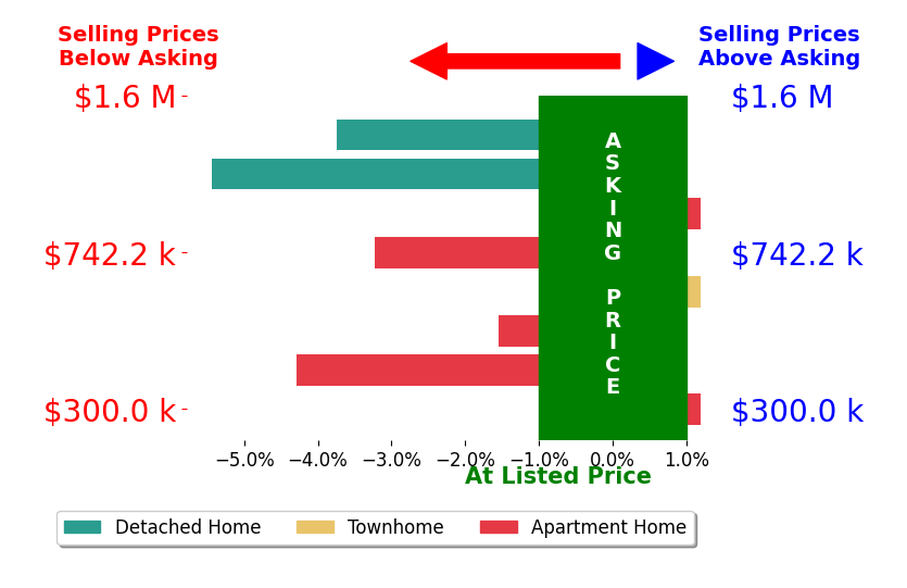 Bar chart comparing asking price vs selling price for Sandi Smith